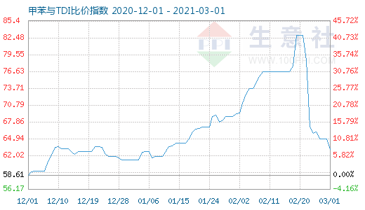 3月1日甲苯與TDI比價指數(shù)圖