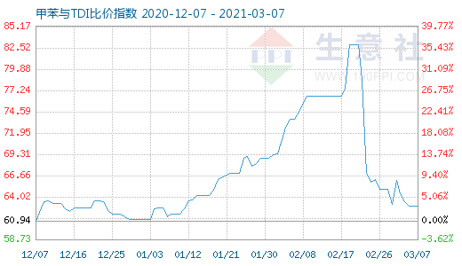 3月7日甲苯與TDI比價指數圖