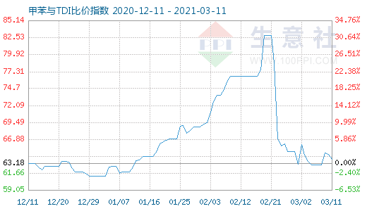 3月11日甲苯與TDI比價指數圖