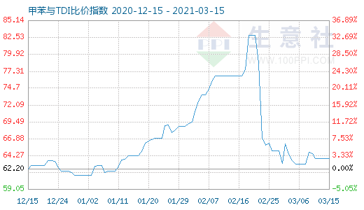 3月15日甲苯與TDI比價指數圖