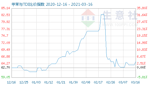 3月16日甲苯與TDI比價(jià)指數(shù)圖