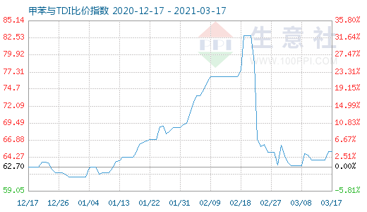 3月17日甲苯與TDI比價指數圖