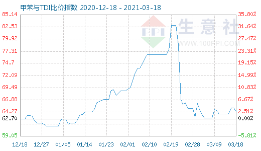 3月18日甲苯與TDI比價指數圖