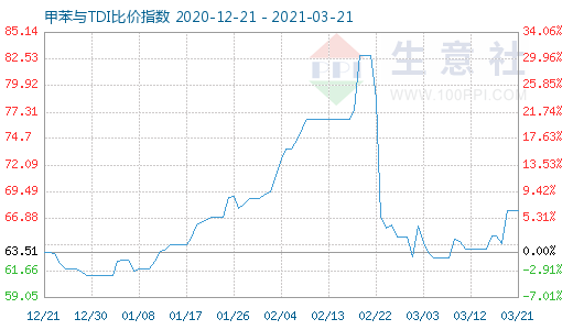 3月21日甲苯與TDI比價指數圖