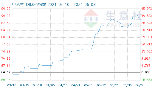 6月8日甲苯與TDI比價指數(shù)圖