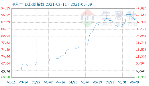 6月9日甲苯與TDI比價指數(shù)圖