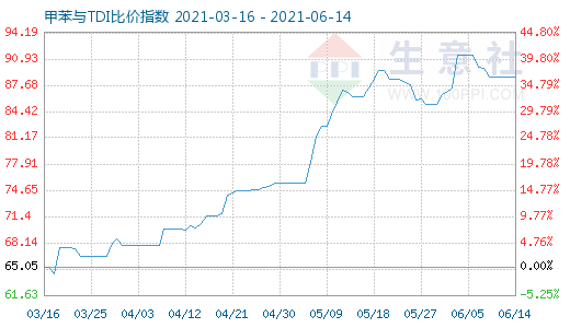 6月14日甲苯與TDI比價(jià)指數(shù)圖