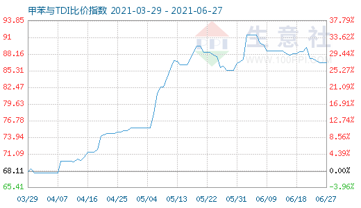 6月27日甲苯與TDI比價(jià)指數(shù)圖