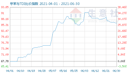 6月30日甲苯與TDI比價指數(shù)圖