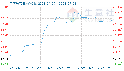 7月6日甲苯與TDI比價指數(shù)圖