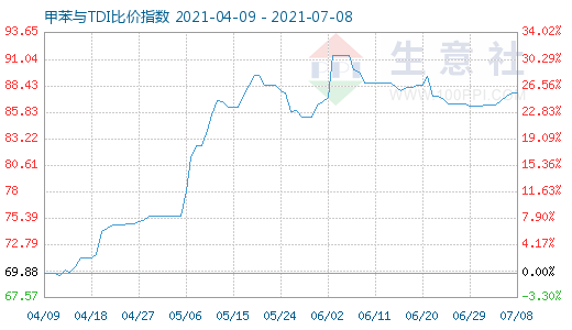 7月8日甲苯與TDI比價指數(shù)圖