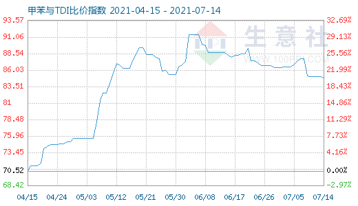 7月14日甲苯與TDI比價(jià)指數(shù)圖