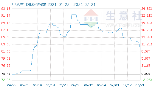 7月21日甲苯與TDI比價指數(shù)圖