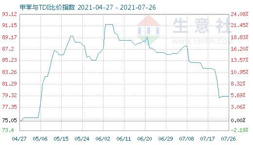 7月26日甲苯與TDI比價指數圖