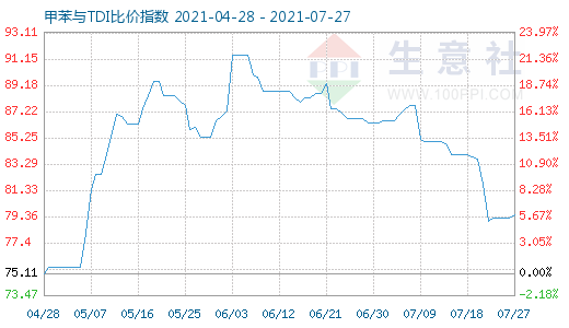 7月27日甲苯與TDI比價指數(shù)圖