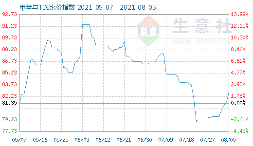 8月5日甲苯與TDI比價指數(shù)圖