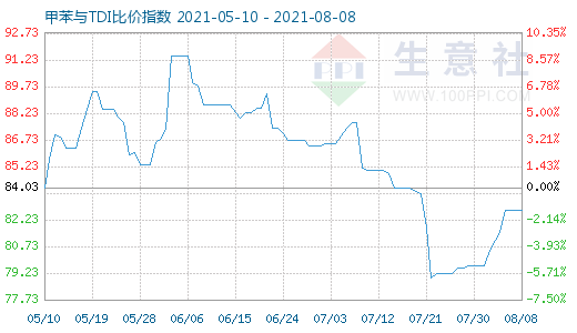 8月8日甲苯與TDI比價指數(shù)圖