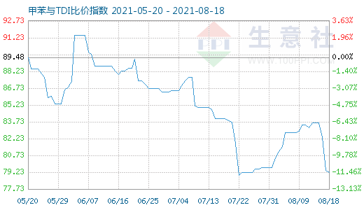 8月18日甲苯與TDI比價(jià)指數(shù)圖