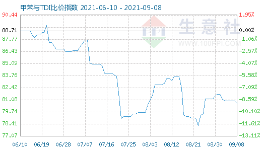 9月8日甲苯與TDI比價(jià)指數(shù)圖
