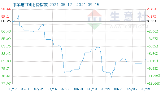 9月15日甲苯與TDI比價指數圖