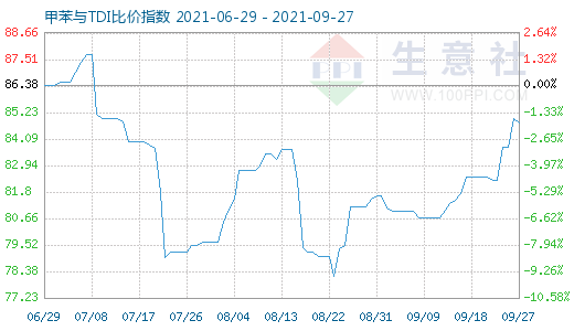9月27日甲苯與TDI比價(jià)指數(shù)圖