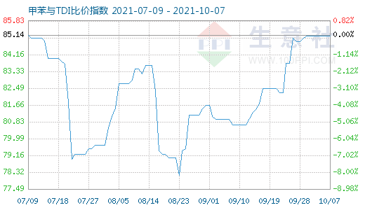 10月7日甲苯與TDI比價指數圖