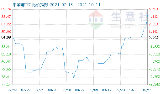 10月11日甲苯與TDI比價指數圖