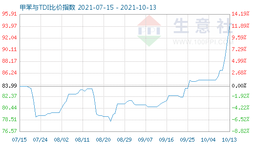 10月13日甲苯與TDI比價指數圖
