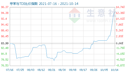 10月14日甲苯與TDI比價指數圖