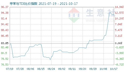 10月17日甲苯與TDI比價指數圖
