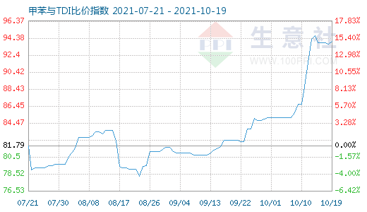 10月19日甲苯與TDI比價指數圖