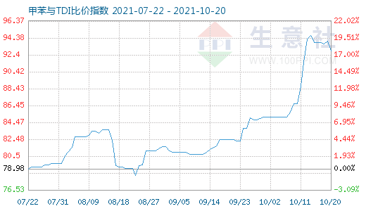 10月20日甲苯與TDI比價指數圖
