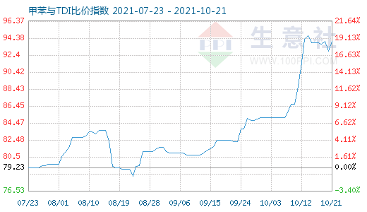 10月21日甲苯與TDI比價指數(shù)圖