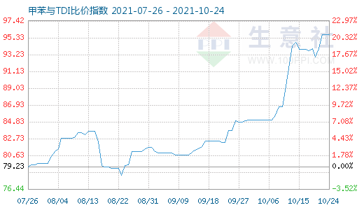 10月24日甲苯與TDI比價(jià)指數(shù)圖