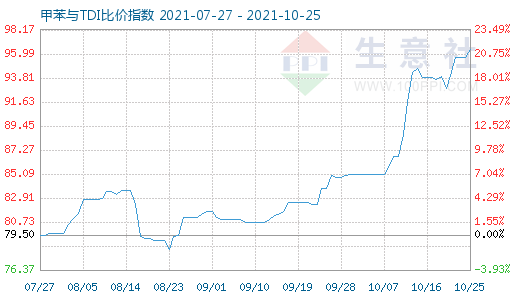 10月25日甲苯與TDI比價指數圖