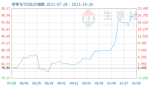 10月26日甲苯與TDI比價指數圖