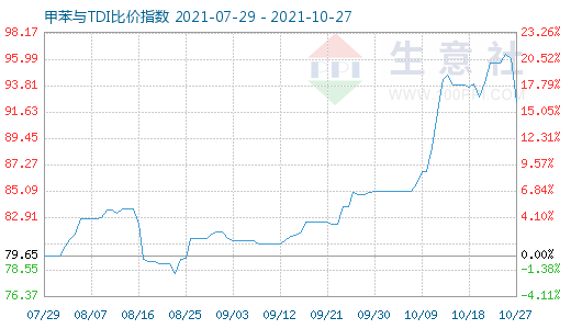 10月27日甲苯與TDI比價指數圖