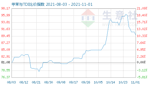 11月1日甲苯與TDI比價指數圖