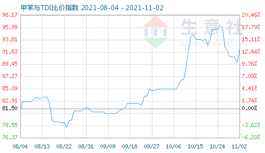11月2日甲苯與TDI比價指數圖