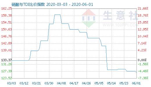 6月1日硝酸與TDI比價指數圖