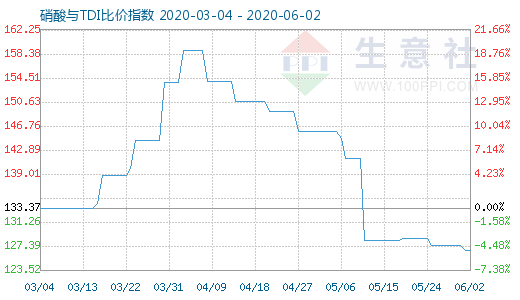 6月2日硝酸與TDI比價指數(shù)圖