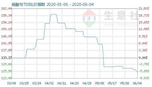 6月4日硝酸與TDI比價指數圖