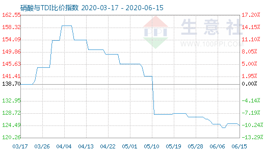 6月15日硝酸與TDI比價指數圖