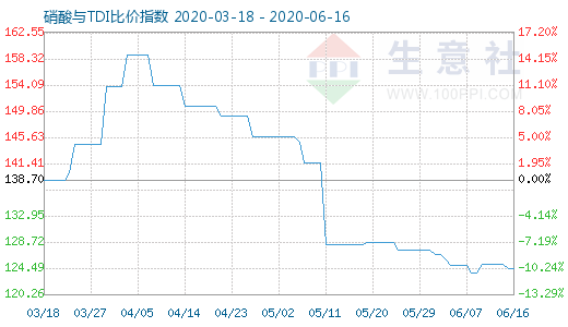 6月16日硝酸與TDI比價指數(shù)圖