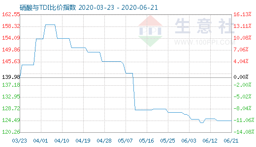 6月21日硝酸與TDI比價指數圖