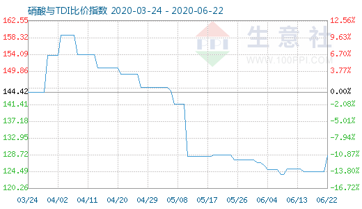 6月22日硝酸與TDI比價指數圖