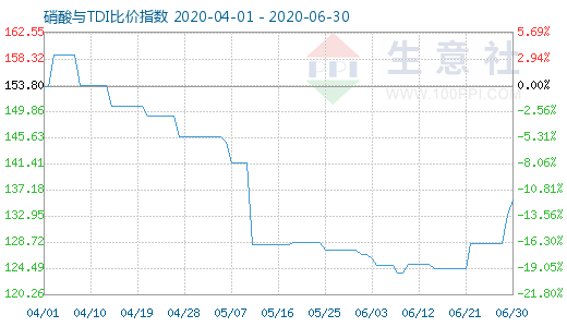 6月30日硝酸與TDI比價指數圖
