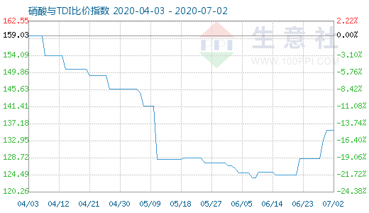 7月2日硝酸與TDI比價(jià)指數(shù)圖