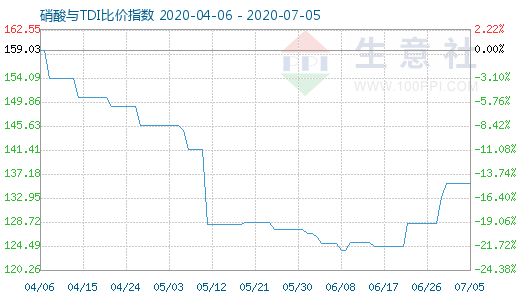 7月5日硝酸與TDI比價指數圖