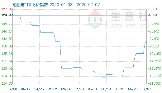 7月7日硝酸與TDI比價指數圖